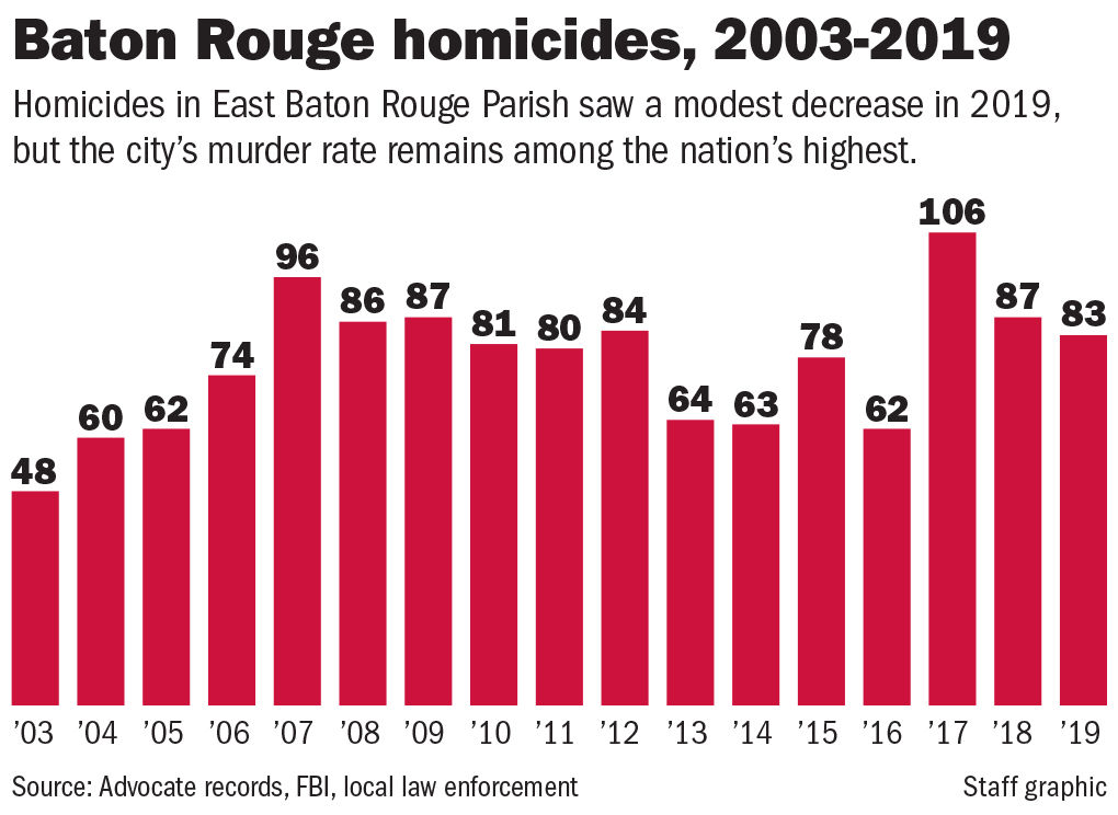 011220 BR homicides 2003-2019